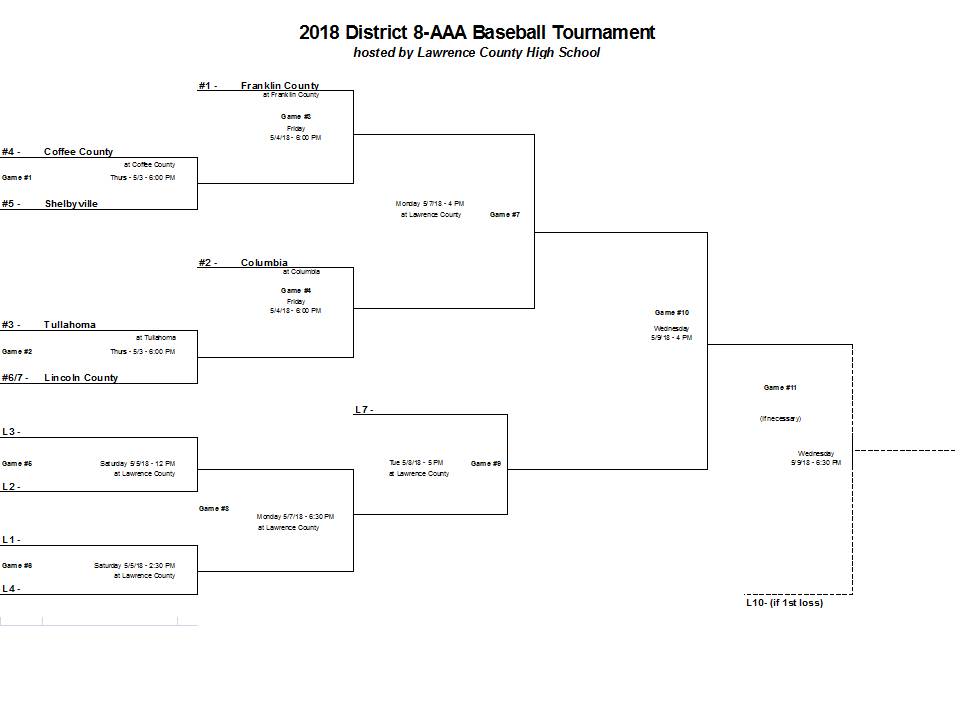 CHS District Tournaments Get Underway on Thursday