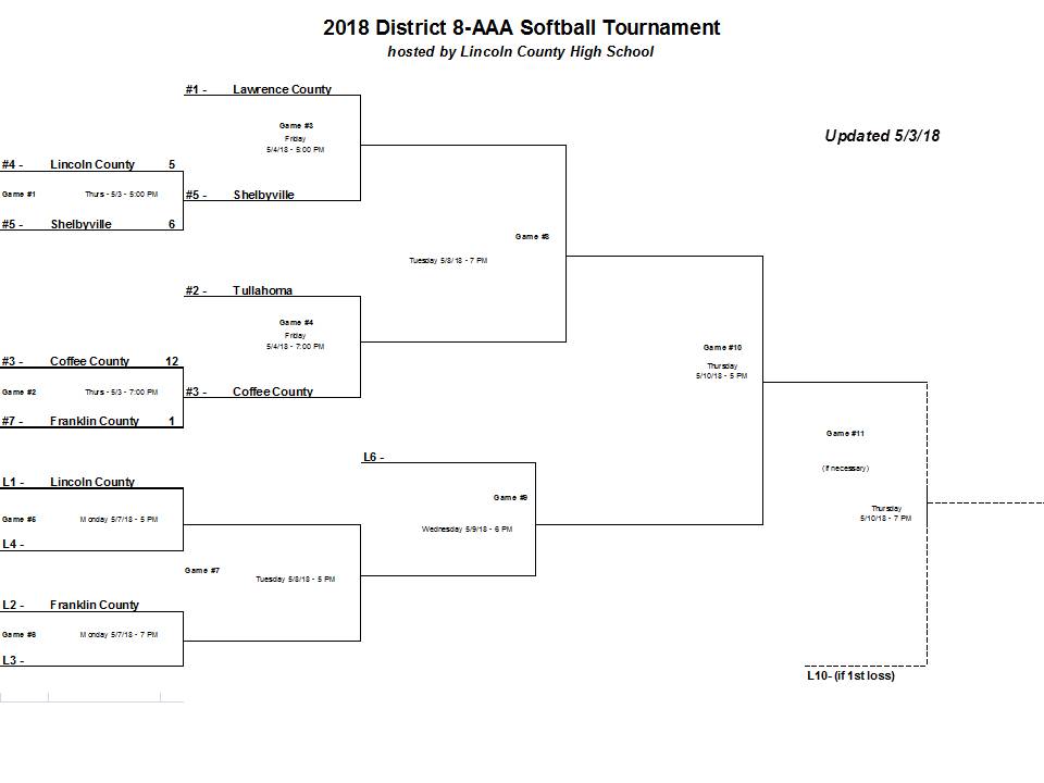 CHS Softball Clubs Franklin County to Open District Tournament