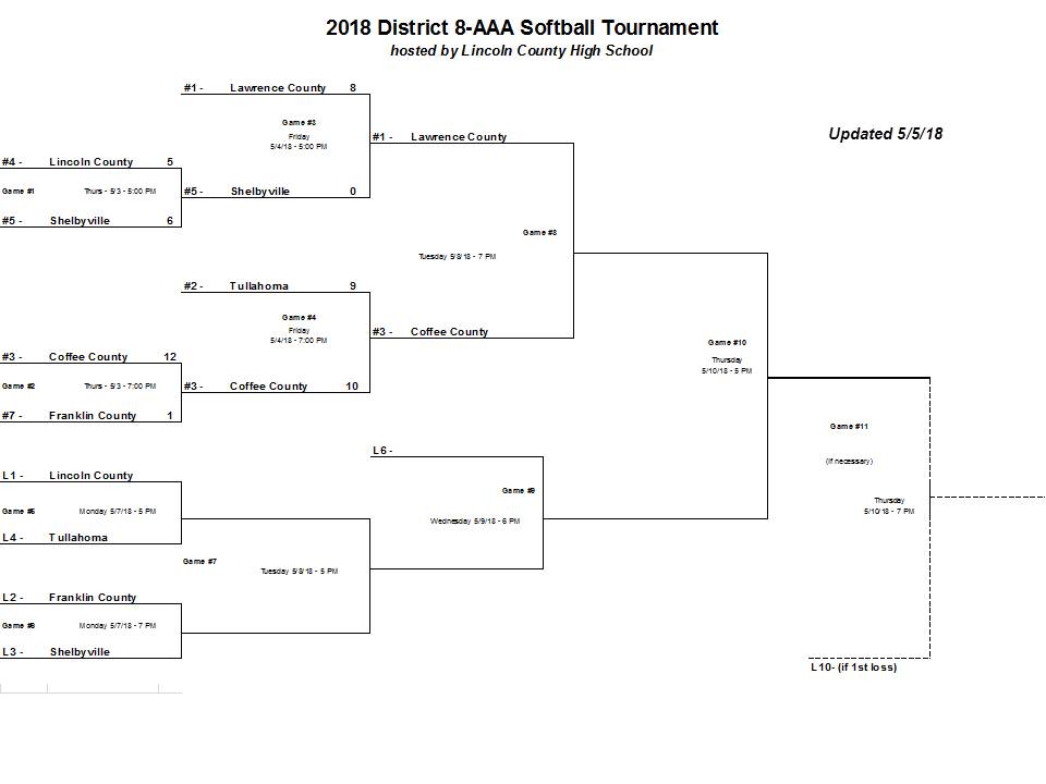 Updated Prep District Tournament Brackets