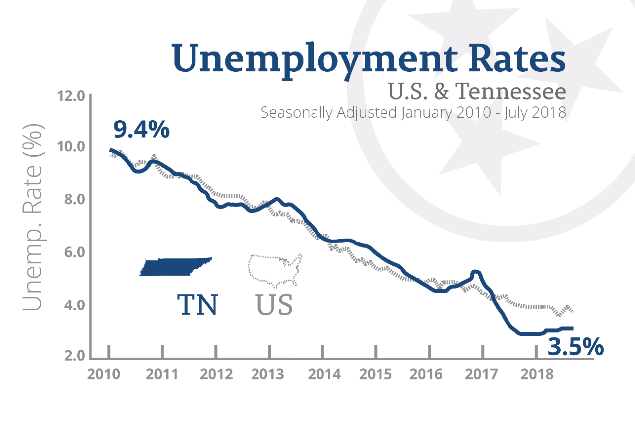 State Unemployment Rate Stays the Same