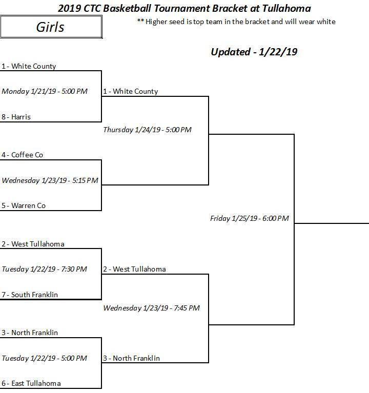 Coffee County Middle School Basketball Teams Return to Action Wednesday in CTC Tournament