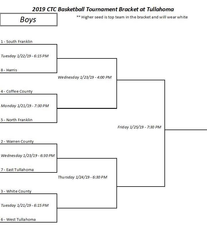 Coffee County Middle School Basketball Set to Open CTC Tournament Action This Week