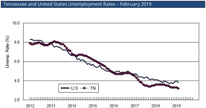 Tennessee Unemployment Hits Record Low