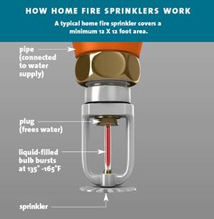 It’s Home Fire Sprinkler Week
