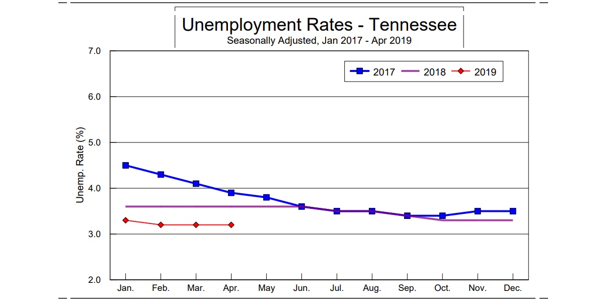 State Unemployment Rate Remains at Record Low