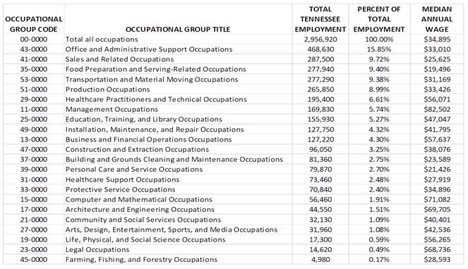 Tenn. department of labor releases top occupations in state