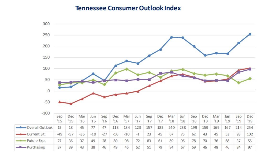 Consumer confidence at all time high in Middle Tenn, survey shows