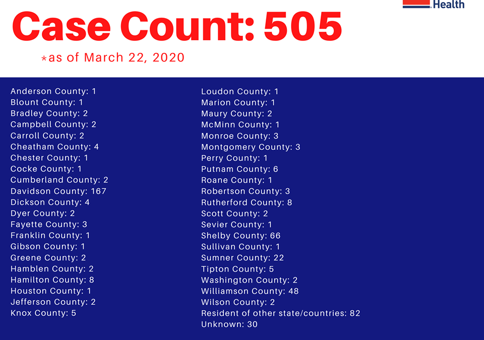 Now over 500 COVID-19 cases in Tennessee