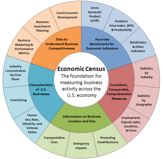 Census data impacts industry, business