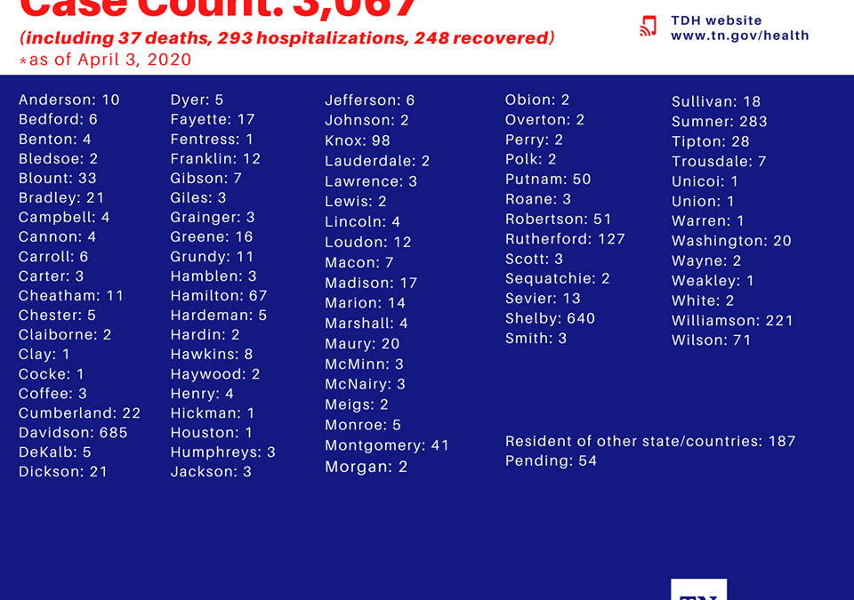 COVID cases top 3,000 in Tennessee