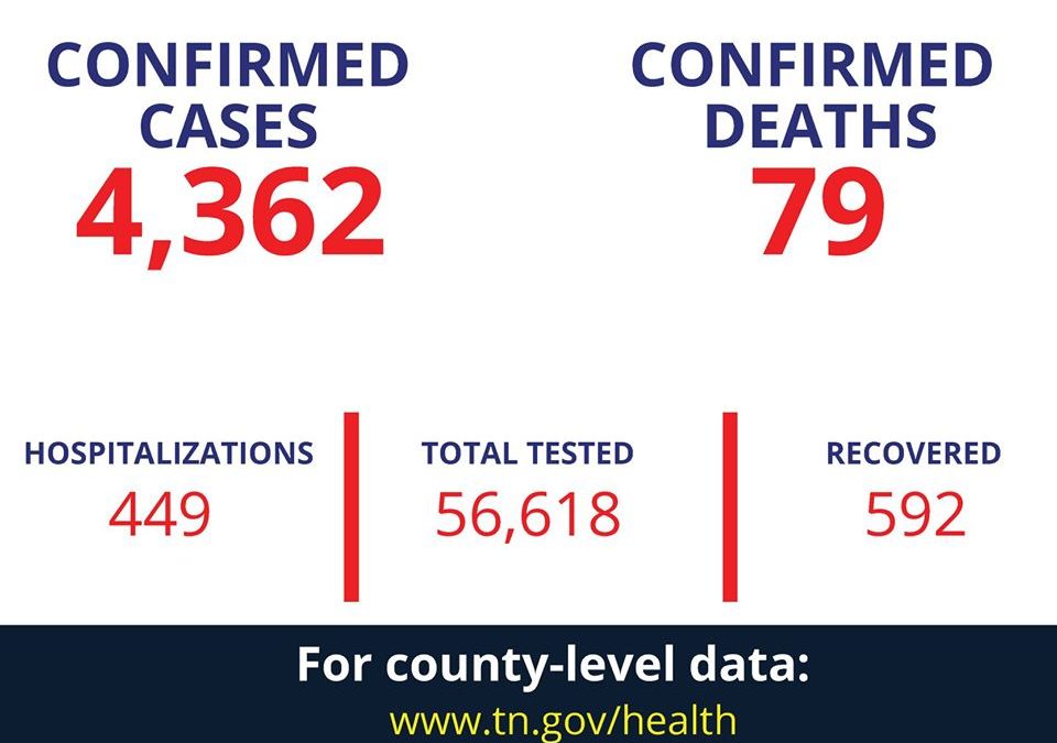 COVID-19 count in Tennessee now at 4,362