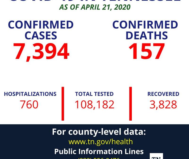 Active COVID-19 cases in Tennessee down slightly