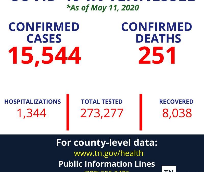 Active cases of COVID-19 down in Coffee County; percentage of positive tests decline