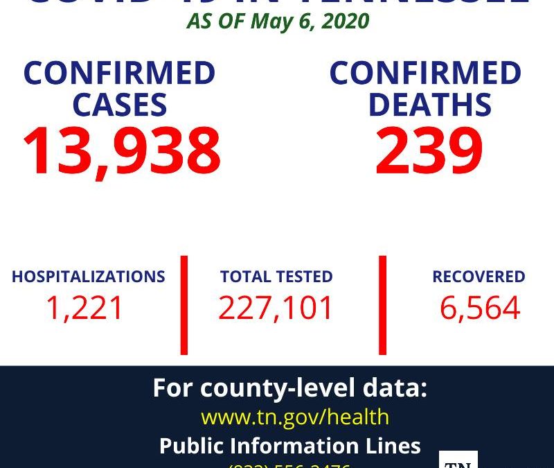 Statewide active COVID-19 cases decrease as of 2 p.m. Thursday