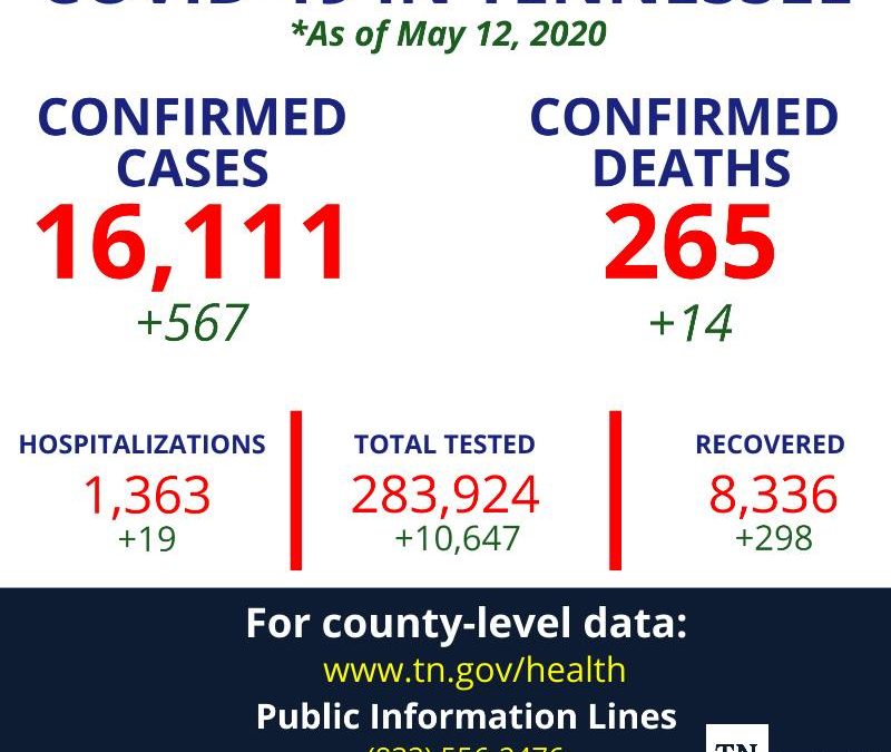 Coffee County active COVID-19 cases drop by one; percentage of positive tests drops slightly across the state