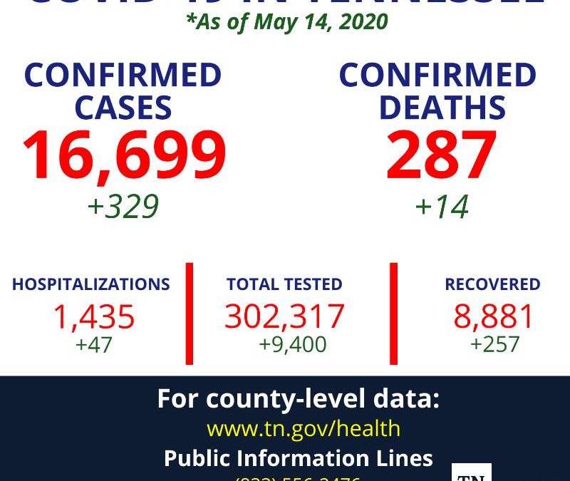 Active COVID-19 cases in Coffee County continue to decline