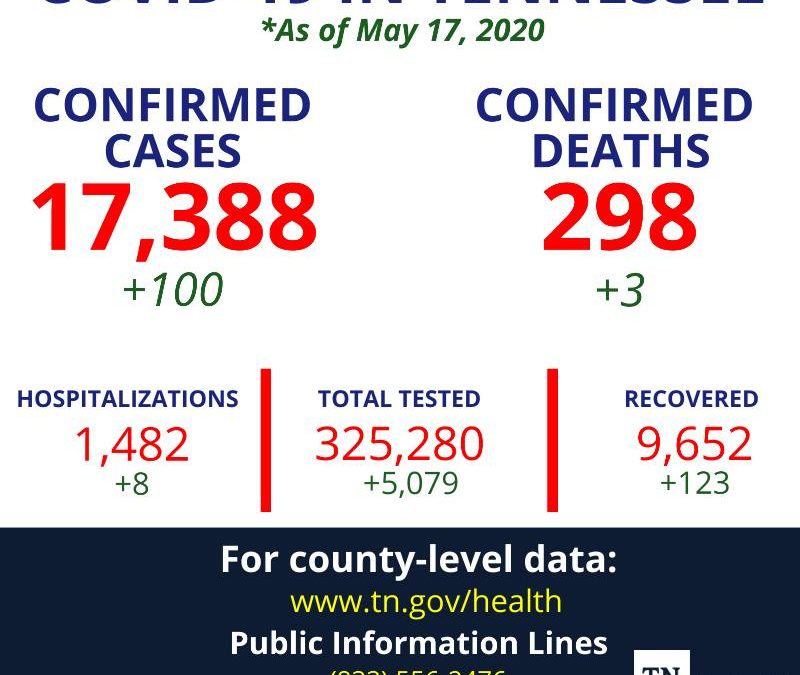Active COVID-19 cases continue to fall in Coffee County, now 22