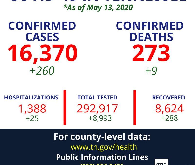 Active COVID-19 cases in Coffee County drops by 1; positive test percentage down again across the state