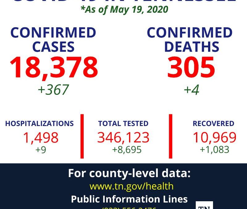 Large dip in active COVID-19 cases across Tennessee
