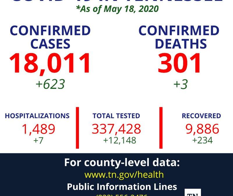 Active cases hold steady in Coffee County; percentage of positive tests falls slightly