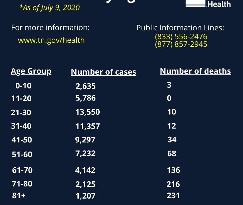 Active COVID-19 count at 36 for Coffee County as of Thursday