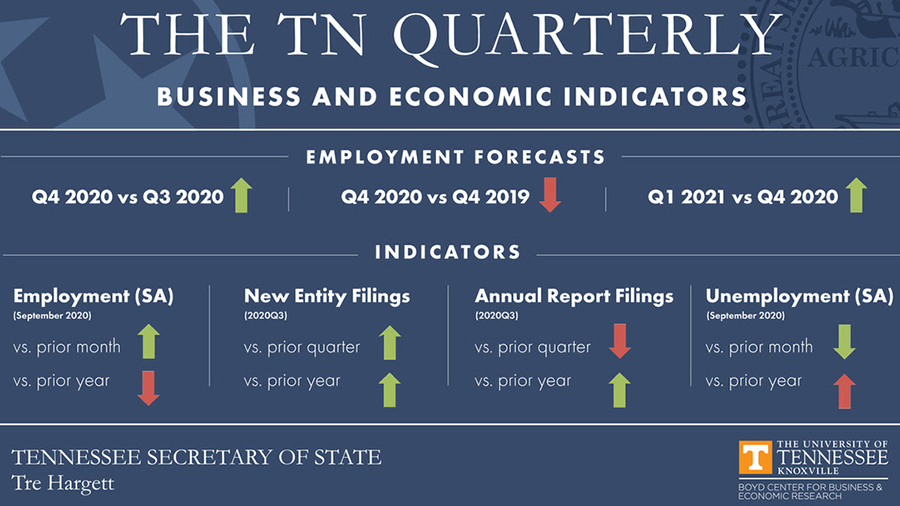 Economy showing signs of recovery, report shows
