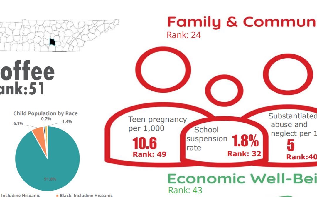 Coffee County ranks 51st in state for child well being, report shows
