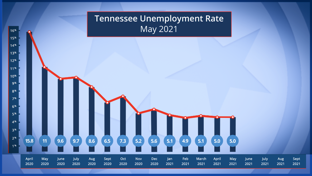 Unemployment in Tennessee held steady between April and May 2021