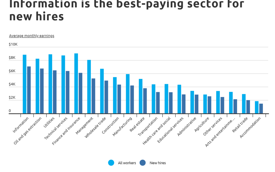 Tennessee reports 20th highest wages for new hires