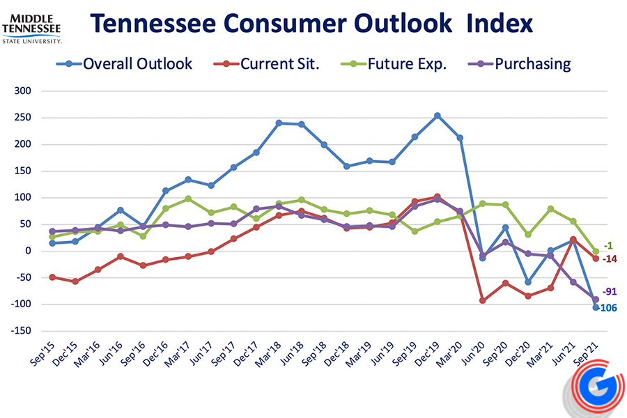Tennessee consumer outlook plunges to all-time low