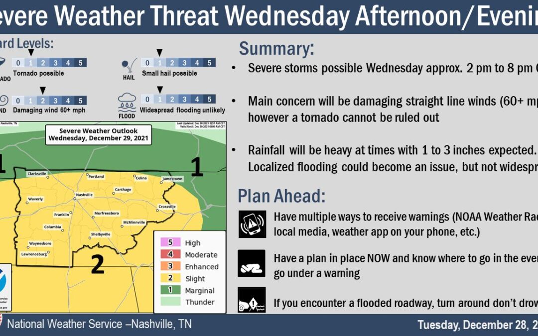 Severe weather returns to forecast for Wednesday