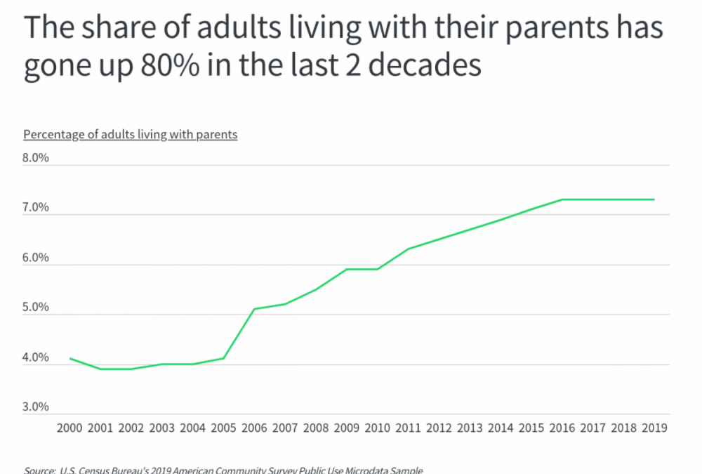 Over 6% of Tennessee adults over 25 still live with parents