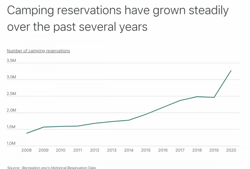 Tennessee camping reservations up 52 percent